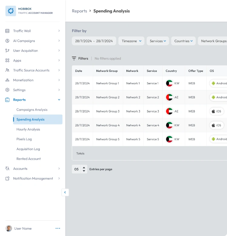 spending analysis report dashboard showing network, service, country, and OS data